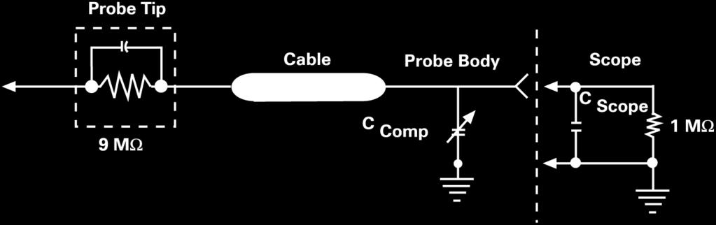 Probe compensation is the process of adjusting the RC divider so the probe maintains its attenuation ratio over the probe s rated bandwidth. Figure 2-3.