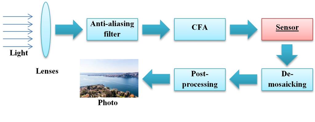 Figure : Image acquisition pipeline in typical camera devices. source camera identification, with particular regard to SPN.