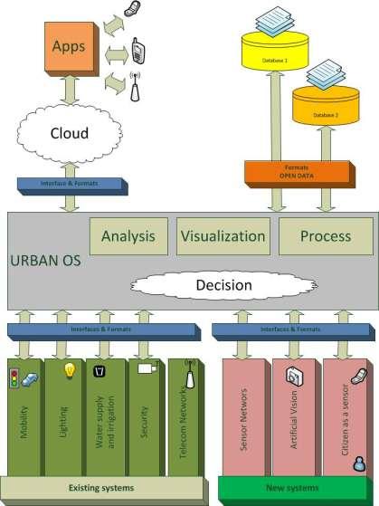 A block diagram of the Smart City A Smart City: Integrates existing services Is ready to implement new services almost plug&play Generates and uses its own databases and uses third