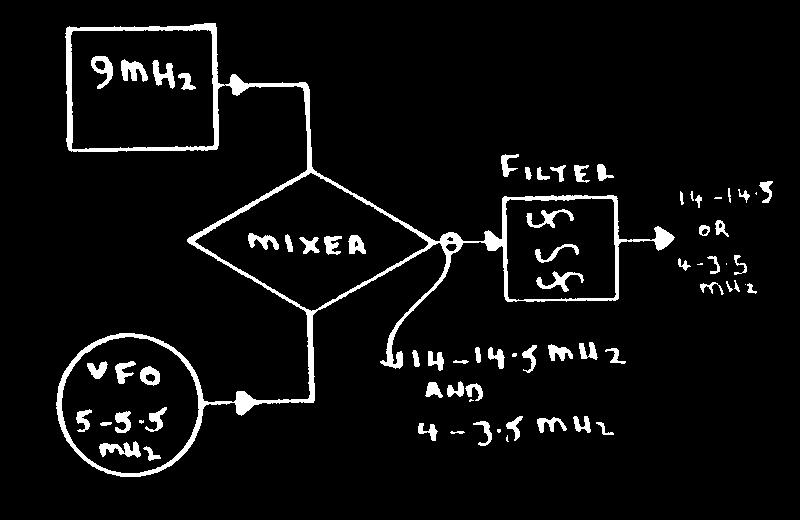MIXING Remember 1 when two frequencies are fed into a non-linear device, the output will contain the following: Both the input frequencies The sum of the input frequencies The difference of the input