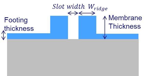 Figure 1: Slot waveguide cross section Figure 2: Slot waveguide confinement factor Γ Slot waveguide based ring Unlike conventional optical waveguides that guide light in the high index region, slot