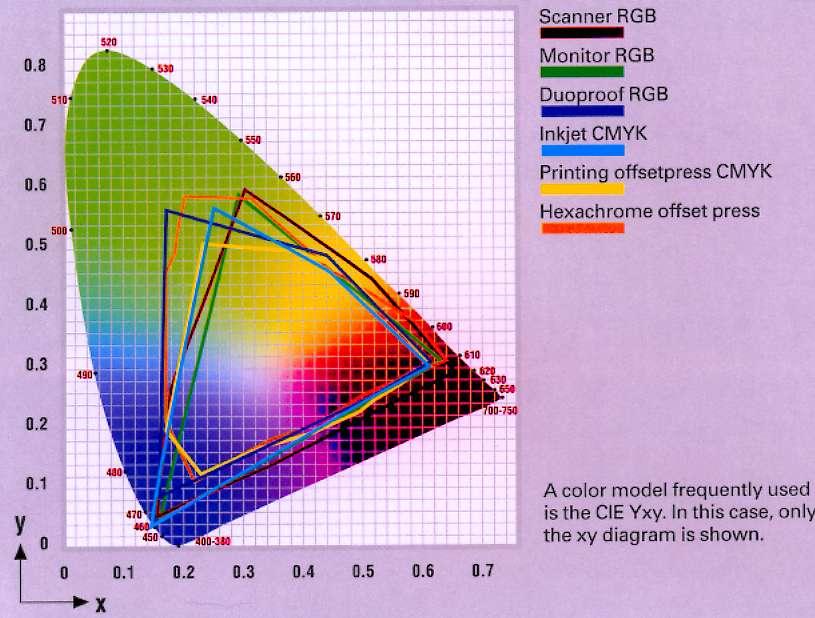 Gamut representations xy-chromaticity diagram provides limited gamut information incorrect for scanners