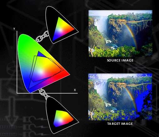 Gamut mapping Different gamuts due to different color technology
