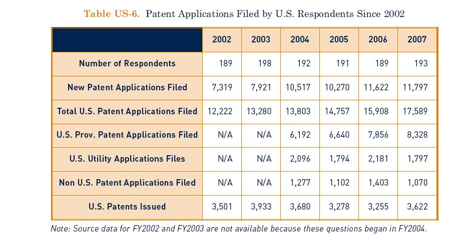 Patents Cont d Number of new applications filed increased slightly Number of provisional