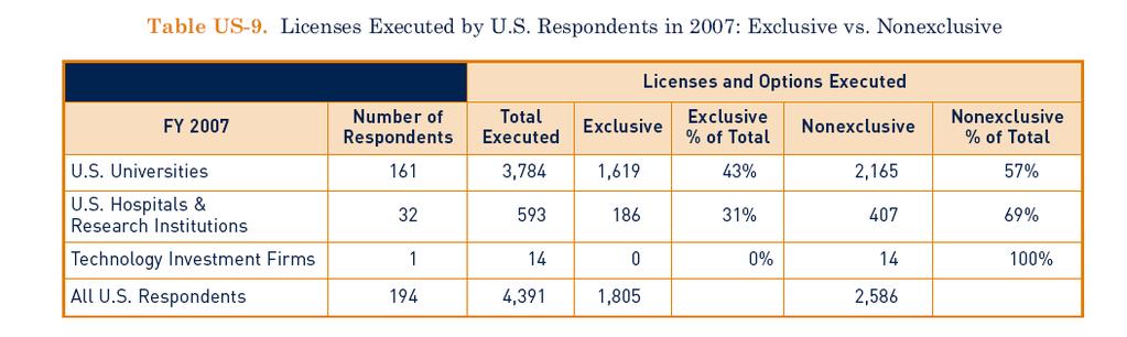 Licensing Activity For U.S.
