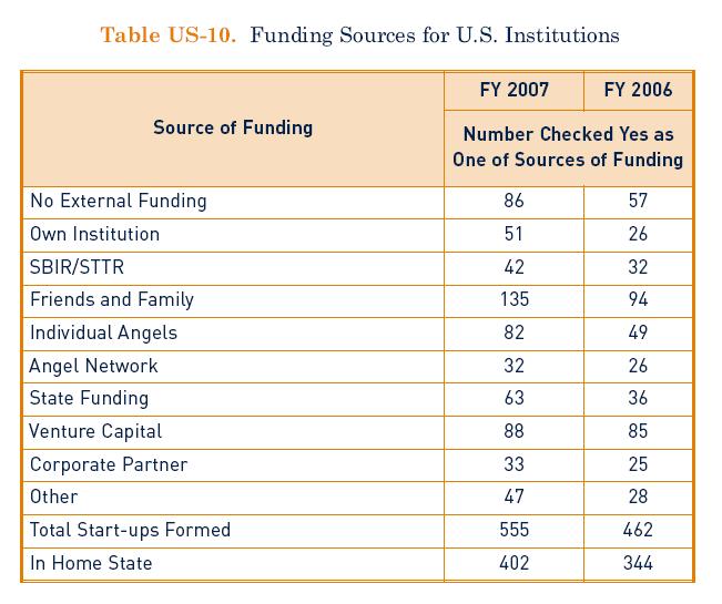 Start-ups 555 start-ups formed in 2007 Compares favorably with 554 formed in 2006 Internal funding (FFF)
