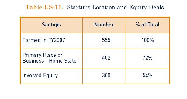 Start-ups Cont d Most start-ups are located