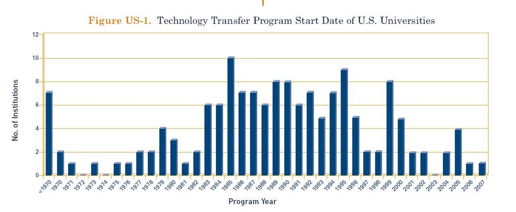 Growth of New Offices in US The technology transfer function serves universities by managingintellectual property for external use, and also by minimizing risk universities face