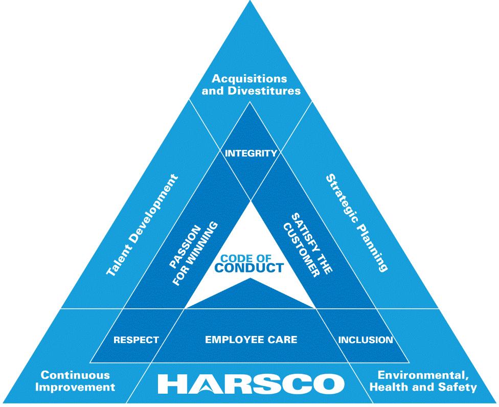 Harsco s brand promise Insight Onsite Our beliefs We believe working together builds success We believe