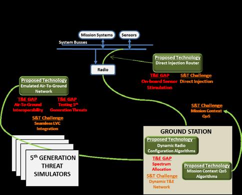 Technologies for Interoperability of Live Platforms with Virtual & Constructive Simulation for Distributed Test (LVCT) Lockheed Martin Rotary and Mission Systems / Orlando, FL Description: Develop