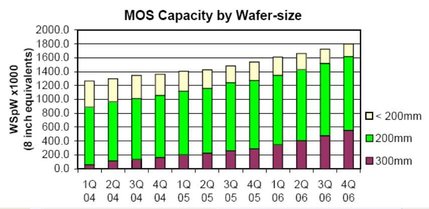 30% Of Capacity Is 300mm Wafers All data provided