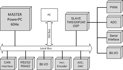 Figure 2: DSpace Board Architecture. lows access to the different peripheral devices of the slave DSP.