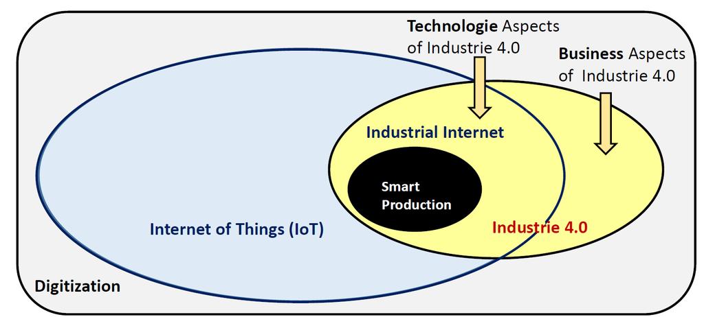 2.1 Connection between Digitization, IoT and Industry 4.