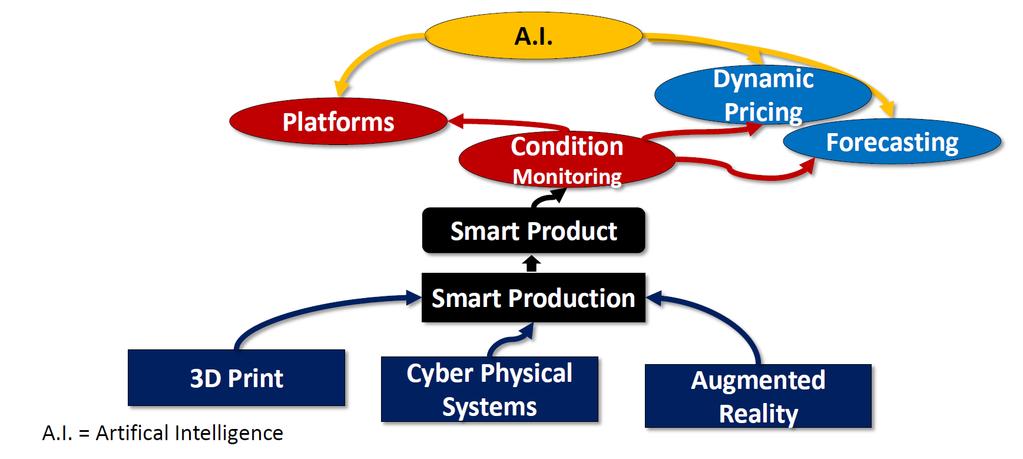 2.1 Concepts of Digitization / Industry 4.