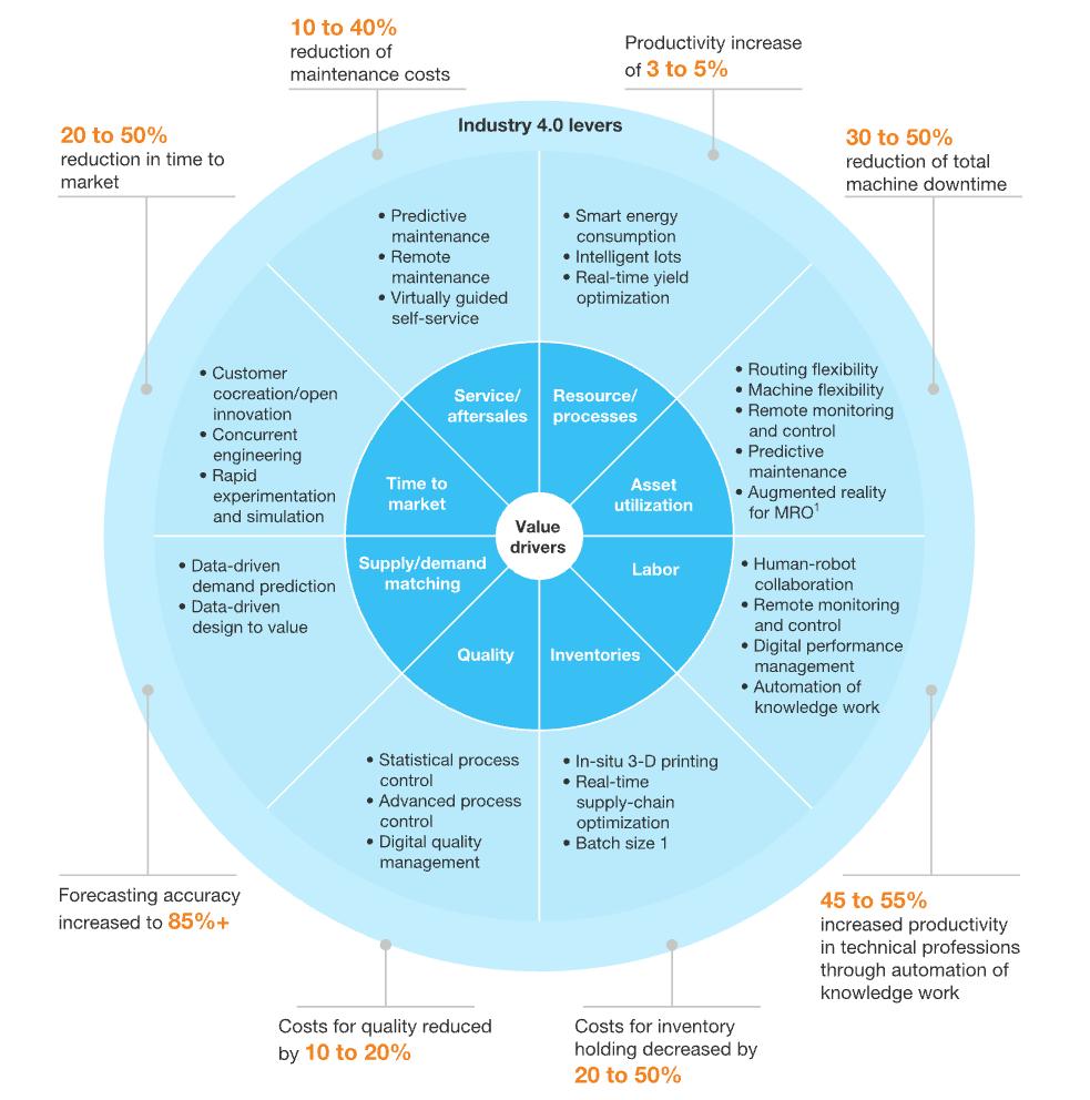 3. What can be gained from Industry 4.0? The McKinsey Digital Compass maps Industry 4.