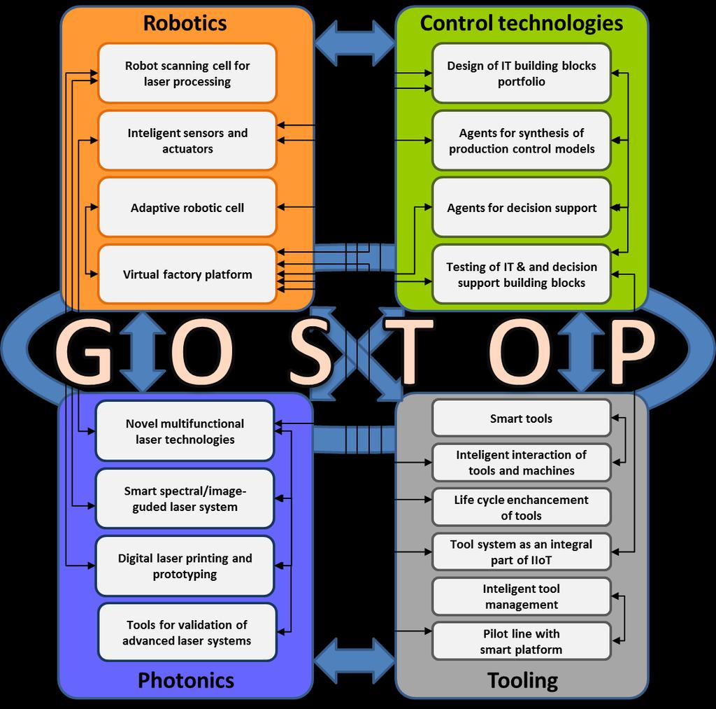 GOSTOP: Building Blocks, Tools and Systems for Factories of the Future Largest S4 project in Slovenia