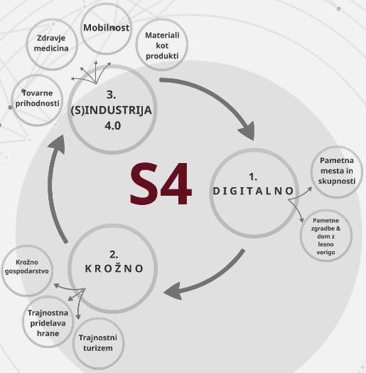 Slovenia's Smart Specialization Strategy - S4 S4 priority areas: 1. Smart cities and communities 2. Smart buildings and homes, including wood chain 3.