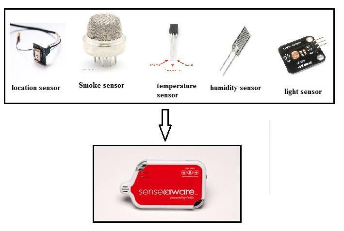 sensors are interfaced to PIC micro controller.rasberry pi is used for transmitting video and for video processing to user s PC with the help of internet.