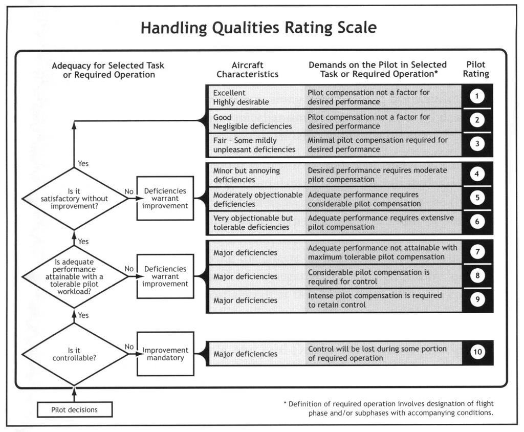 HQ Criteria applied in Industry (3) Qualitative Rating Handling Qualities Rating Scale