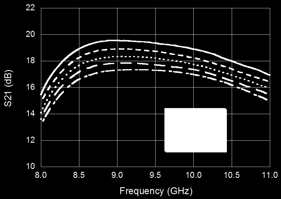 Pulsed Performance Curves over Gate Voltage: V D =
