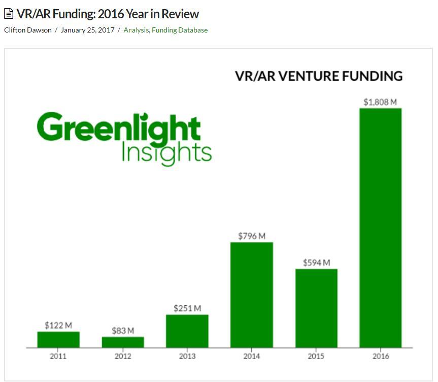 VR Investment Scene in 2016 300% 성장