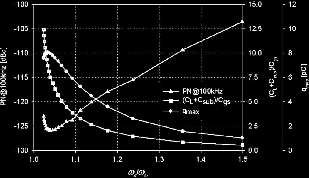 However, both the phase noise characteristics shown in Figs.