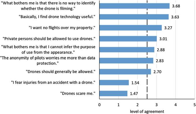 Droning on About Drones Acceptance of and Perceived Barriers 325 Fig. 3 Average agreement on evaluation statements (min = 0, max = 5).