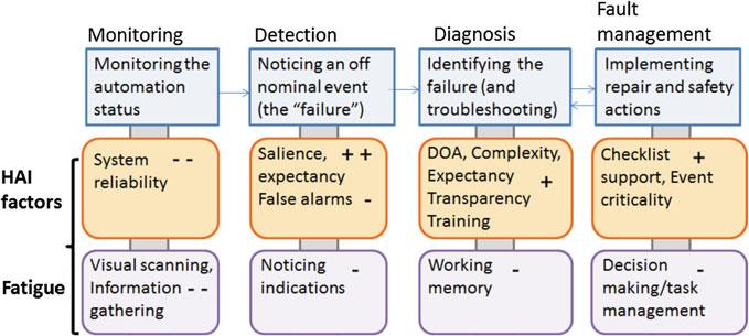 338 A.L. Baker and J.R. Keebler Fig. 4 Complacency Effects on Detection, Diagnosis, and Fault Management (CODDMAN) [12]. Pluses indicate that the relevant stage (e.g. monitoring, detection, etc.