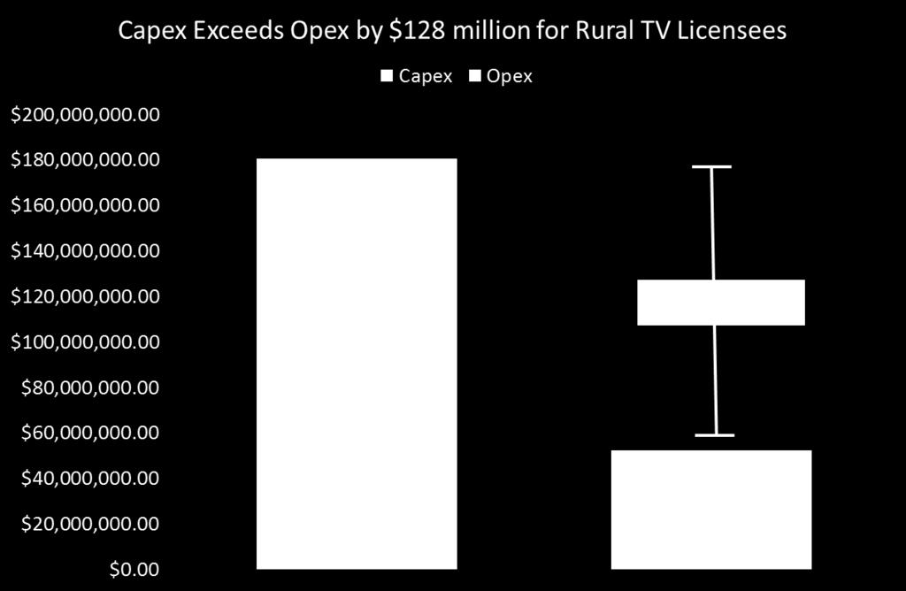 Rural TV Licensees Expect Higher Capex than Opex from 2017-2020, Necessitating Fundraising From Capital Campaigns to Avoid Service Disruptions Of rural TV licensees anticipated $233 million costs