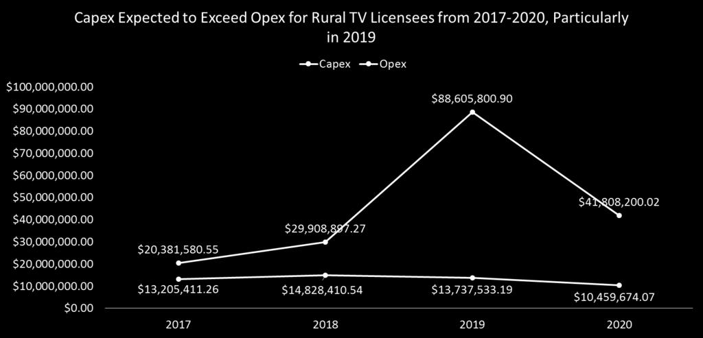 Capital expenses make up 78% of anticipated costs for rural TV licensees from 2017-2020. Capital expenses exceed operating expenses each year and are expected to rise over time.