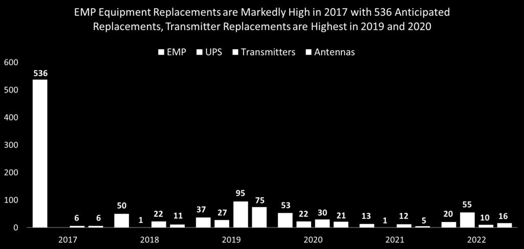 Transmitters and Transmitter-related EMP Technologies Comprise Most of the Anticipated RF Equipment Replacement for Rural TV Licensees, Which Could Contribute to Content Distribution Challenges
