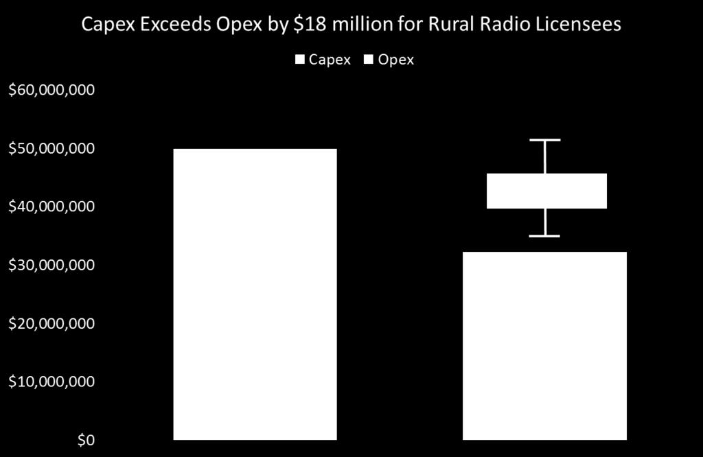 Rural Radio Licensees Expect Capex to Exceed Opex from 2017-2020, Necessitating Capital Campaigns to Meet Projected Demands Capital expenses are projected to exceed operating expenses for rural radio