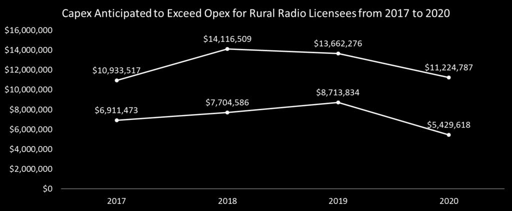 Rural radio licensees highest reported capital and operating expenses are projected for 2019 at $22 million; These costs are expected to rise over time.