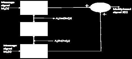 The signal S(t) consist of the sum of these two product modulator outputs as shown by[6] Figure 4 shows the constellation diagram of QAM and its variants.