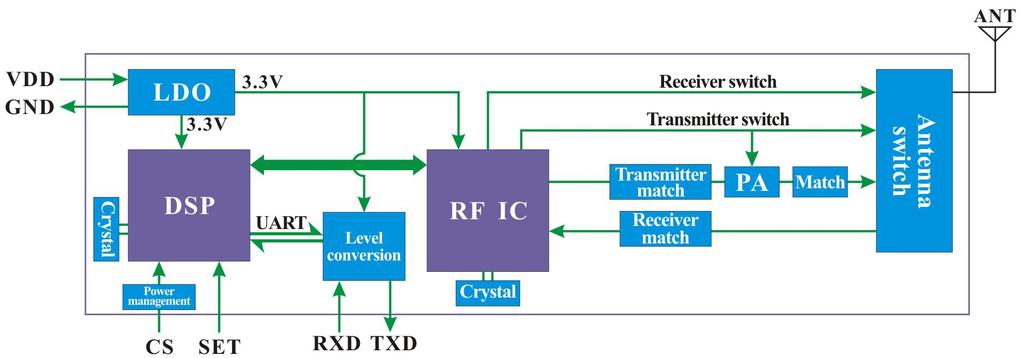 1. Overview is an Industrial class & highly-integrated RF transceiver module with USB interface, which adopts the high performance Si4432 from Silicon Labs and industrial micro-controller.