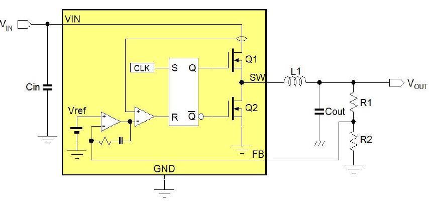 Buck Converters MOSFETs are either ON or OFF, very little power dissipated Duty-cycle control makes large V in V out ratios possible Internal MOSFETs R dson determines the current handling