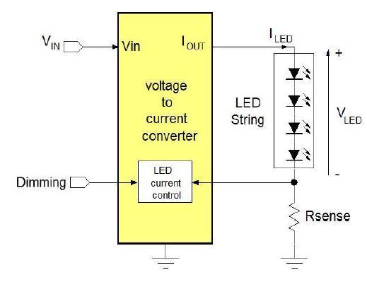 Other power management devices LED drivers Regulate for constant output current instead of constant output voltage, because LEDs need to be driven with certain current for specific light output Most