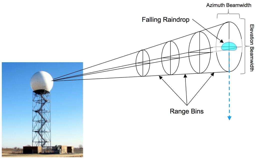 Figure : Schematic of the beam from a dual-polarimetric weather radar.
