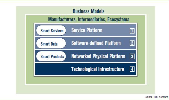 Other new challenges: Smart Services : acatech study predicts a shift of control points Products will be sold as Smart Services Businesses must get ready to