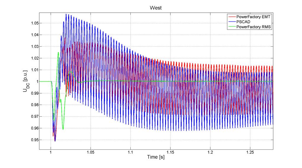 CHAPTER 4. MODELLING AND IMPLEMENTATION FOR SLOW DYNAMIC SIMULATIONS 4.6.