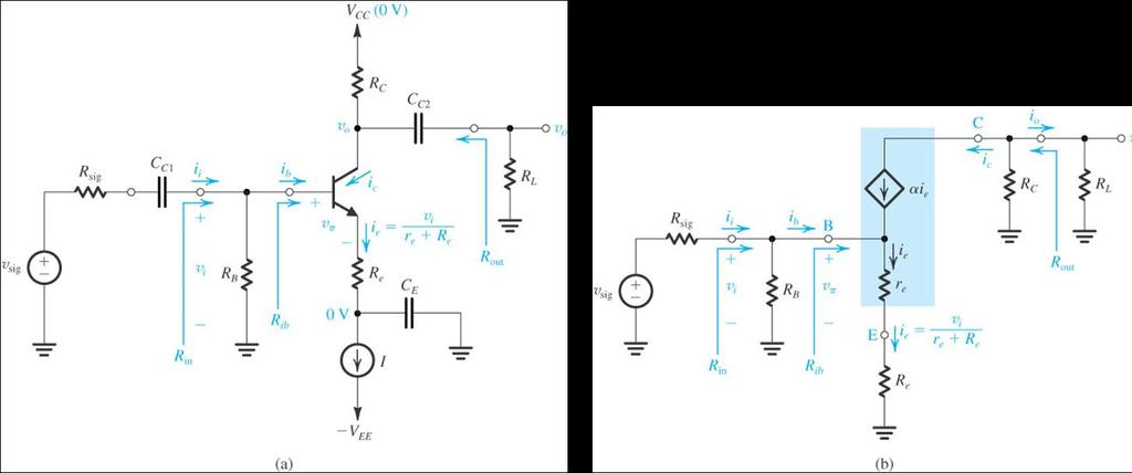 Common Emitter with R E R e increases R in but reduces open circuit voltage gain. Current gain and output resistance are unchanged.
