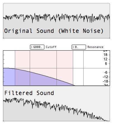 Some Common Filter Types Low Pass - all frequencies higher than the cutoff frequency are attenuated i.e. it allows lower frequencies to pass, but attenuates higher frequencies.