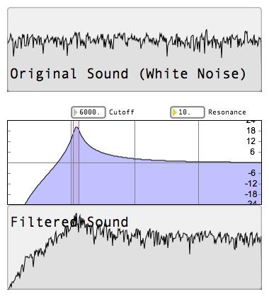 High Pass - all frequencies lower than the cutoff frequency are attenuated i.e. it allows higher frequencies to pass, but attenuates lower frequencies.