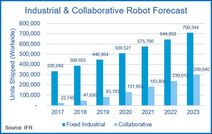 Robotics & Automation in North America North American Robotics Market Sets New First