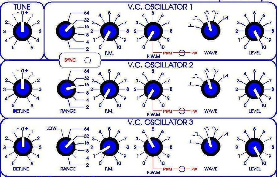 THE SOURCES VOLTAGE CONTROLLED OSCILLATORS The three highly stable Voltage Controlled Oscillators are basically the same although VCO3 has some extended features.