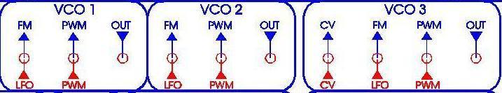 Normally VCO1 is designated as the Master Oscillator and VCO2&3 tune to this. The RANGE selectors allow rapid Octave shifting.