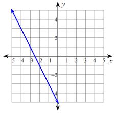 Slope: Find the slope of the line. 15. m= 16.