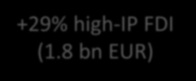 in the EU +5% high-ip imports +29%