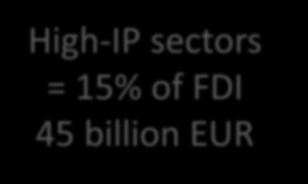 26% trillion EUR Trade FDI t l Intra EU28 l RoW