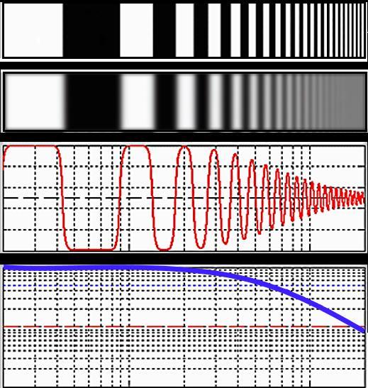 Lower Sensor Crosstalk Higher MTF 19 Courtesy of Imatest LLC www.imatest.com Input scene From left to right, low to high spatial frequency Image sampled by the sensor What is MTF?